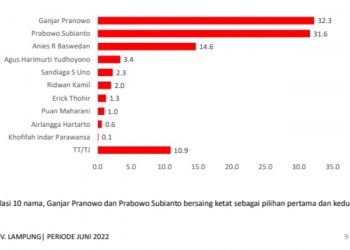 Ganjar Pranowo Menang di Lampung Kalahkan Prabowo Subianto