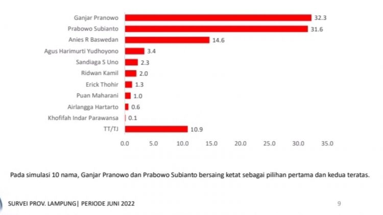 Ganjar Pranowo Menang di Lampung Kalahkan Prabowo Subianto