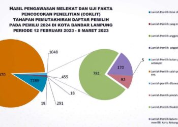 Anggota TNI/Polri Aktif Terdaftar sebagai Pemilih
